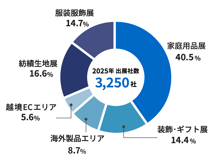 グラフ：出展社数