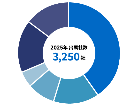 グラフ：出展社数
