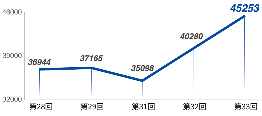 グラフ：年々規模が拡大