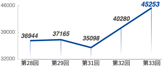グラフ：年々規模が拡大